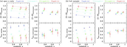 Colours of galaxies with different stellar masses and their environments as a function of redshift. Left side: spectroscopic redshifts only; right side: full sample. Top left: (U − B) colour of ‘central’ galaxies; top right: (U − B) colour of galaxies in the central's environment; bottom left: blue fraction fblue of ‘central’ galaxies; bottom right: blue fraction of galaxies in the central's environment. The sample is sliced in four stellar mass and three redshift bins, as in Fig. 4. The dashed lines trace the expected colour evolution of a passively evolving stellar population formed at high z (see text). The error bars represent the 3σ error of the mean in each bin.