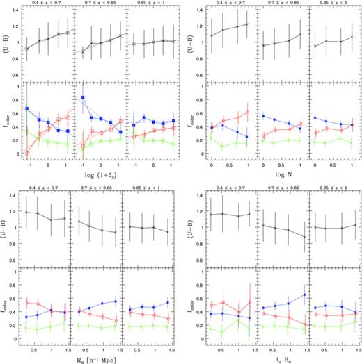 (U − B) colour and the fraction of blue, red and green galaxies as a function of different environmental characteristics in three redshift bins (as in Fig. 4). Top left: nearest-neighbour density log (1 +δ3); top right: number of neighbours log N1 Mpc; bottom left: mean harmonic radius RH; bottom right: dimensionless crossing time tcH0. Each plot is divided in mean (U − B) (top panels) and colour fractions (bottom panels), fblue (blue solid boxes), fred (red open symbols) and fgreen (green crosses). See text for the definition of colour fractions. The error bars represent the 1σ spread in each bin. The dashed lines are least-squares fits to the data points.