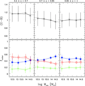 Same as Fig. 6 but for virial mass log Mvir.