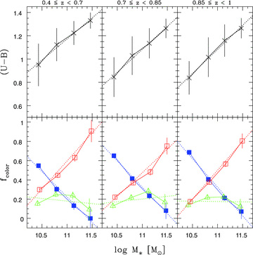 Same as Fig. 6 but for stellar mass log M*.