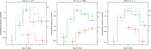 Number of galaxies in the four stellar mass bins at different local densities. The stellar mass bins are colour coded and plotted with different symbols as in Figs 10 and 11: blue triangles (log M* < 10.5), cyan squares (10.5 < log M* < 11), green stars (11 < log M* < 11.5) and red circles (log M* > 11.5). The scale of the y-axis on the left side shows the number of galaxies in each stellar mass bin and local density bin, normalized by the total number of galaxies in the respective redshift bin. For comparison reasons we show the number of galaxies in each bin without this normalization on the right-hand side of each plot.