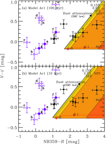 Same as Fig. 6 but a comparison with the escaping nebular LyC scenario of a continuous star-forming galaxy with Z = 1/50 Z⊙ (model Ac1). (a) age from the onset of star formation of 100 Myr and (b) 10 Myr. The dotted curves indicate colour sequences as a function of the escape fraction of stellar LyC with the minimum IGM attenuation. The symbols indicate the positions with the escape fraction of 1.0, 0.1 or 0.01. The shaded regions indicate the regions explained with a combination of IGM and dust attenuations. From thin to thick, the cumulative probability to have the amount of the IGM attenuation increases. The SMC extinction law is adopted for the dust attenuation as shown by the solid arrow. The nebular gas temperature is assumed to be 1 × 104 K.