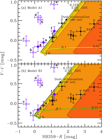 Same as Fig. 10 but the cases of a very young (1 Myr) stellar population with Z = 1/50 Z⊙. (a) normal IMF (model A1; solid line with triangles) and (b) extremely top-heavy IMF (model B1: mean stellar mass of ∼50 M⊙; dot–dashed line with crosses).