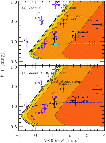 Same as Fig. 10 but the cases of a very young (1 Myr) and massive (∼100 M⊙) stellar population with (a) Z = 1/2000 Z⊙ (model C; short-dashed line with asterisks) and (b) Z = 0 (model D; long-dashed line with diamonds).