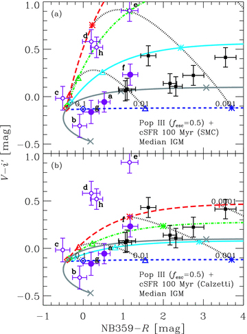 Same as Fig. 6 but comparisons with models of two stellar populations: the cases with models D (Pop III) and Ac2 (underlying population with a subsolar metallicity, 1/5 Z⊙, and a normal IMF) in Table 4. A constant star formation of 100 Myr is assumed for the underlying population. The SMC extinction law is assumed for panel (a) but the Calzetti attenuation law is assumed for (b). The median IGM attenuation is assumed for both the panels. The short-dashed curves are the sequences of the colour as a function of the mass fraction of Pop III stars for dust-free underlying stellar population. The solid, dot–dashed and long-dashed curves are the same sequences but for dusty underlying population with E(B−V) = 0.1, 0.2 and 0.3, respectively. Note that the Pop III stars are assumed to be always dust-free. The positions for the mass fraction of 0.1, 0.01, 0.001 and 0.0001 are indicated by dotted curves with squares, triangles, asterisks and plus-mark, respectively. For Pop III stars, the contribution of escaping nebular LyC is taken into account, assuming the escape fraction of 0.5. The colour sequence with other escape fractions is shown by the triple-dot-dashed curve as in Fig. 12. For the underlying population, the escape fraction of 0.01 is assumed.