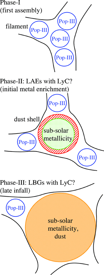 Schematic picture of an evolutionary scenario of Lyman ‘bump’ galaxies.