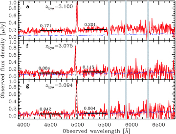 VLT/VIMOS one-dimensional spectra of three objects without offset between the NB359 position and the emission line. The dotted curves are 1σ sky noise spectra. The vertical dashed lines indicate the wavelengths of the emission lines detected in two-dimensional spectra shown in Fig. 1. In each panel, we note the redshift if the emission line is Lyα. The two thick horizontal lines with numbers in each panel show average continuum levels within 1050–1150 Å and 1250–1350 Å in the rest frame for the Lyα redshift. The values are not corrected for the Galactic extinction. The vertical shaded regions show the ranges affected by Earth's atmospheric lines.