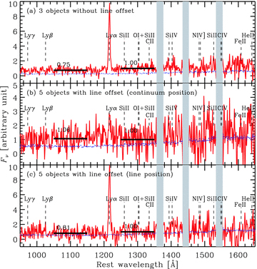Average composite spectra of (a) three objects without offset between the NB359 position and the emission line (objects a, f and g); (b) five objects with offset (objects b, c, d, e and h); and (c) the same five objects but at the emission line position. The dotted curves are 1σ uncertainty estimated from sky noise spectra. We averaged the one-dimensional spectra in the rest frame for the redshift assuming the emission line to be Lyα. The thick horizontal lines with numbers indicate mean flux densities within 1050–1150 Å and 1250–1350 Å. In the latter wavelength range, we normalized the spectra before making an average. The values are not corrected for the Galactic extinction. The vertical dashed lines indicate wavelengths of emission/absorption lines. The vertical shaded regions show the ranges affected by Earth's atmospheric lines.