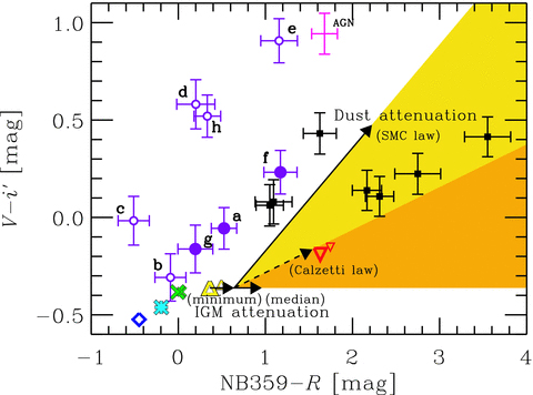 Rest UV two-colour diagram for z≃ 3.1 LyC-emitting galaxies. The vertical axis, V−i′, indicates non-ionizing UV spectral slope, and the horizontal axis, NB359 −R, indicates LyC-to-UV flux density ratio. The filled circles with error bars are the three LAEs without line offset and the open circles with error bars are the five LAEs with line offset. The squares with error bars are LBGs reported in Iwata et al. (2009). The plus mark with error bars is an AGN emitting LyC found in this study. The intrinsic colours of stellar population models are shown by diamond (model D in Table 4), asterisk (C), x-marks (large: B1; small: B2), triangles (large: A1; small: A2) and inverse triangles (large: Ac1 with 100 Myr; small: Ac2 with 100 Myr). The two horizontal arrows show IGM minimum and median attenuations for z = 3.1. The two diagonal arrows show dust attenuations with E(B−V) = 0.1 for the SMC law (solid arrow) and the Calzetti law (dashed arrow). The shaded regions indicate the regions explained by the stellar population model A1 with a combination of IGM and dust attenuations.