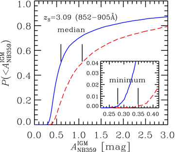 The cumulative probability to have an IGM attenuation in NB359 for z = 3.09 sources smaller than that in the horizontal axis, based on our Monte Carlo simulations: the dashed line (Inoue & Iwata 2008) and the solid line (updated version). The number of realizations of lines of sight is 10 000. The narrow-band filter NB359 captures 852–905 Å in the rest frame of the sources. The inset shows a close-up of the smallest attenuation.