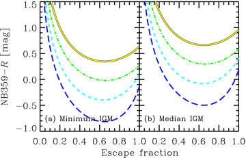 NB359 −R colour for z = 3.1 galaxies, which corresponds to the strength of the Lyman limit ‘bump’, as a function of the escape fraction of stellar LyC. (a) minimum IGM attenuation case and (b) median IGM attenuation case. The curves are the models with escaping nebular LyC: the long-dashed curve for model D in Table 4; the short-dashed curve for model C; the dot–dashed curve for model B1; and the solid curve for model A1. The nebular gas temperature is assumed to be 1 × 104 K.