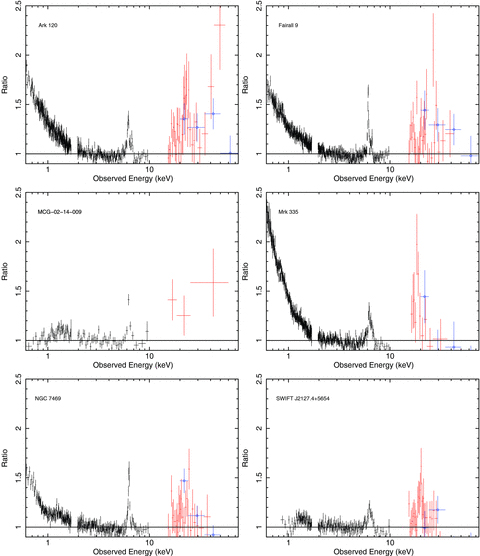 The 0.5–70.0 keV spectrum and residuals after modelling of the continuum with a simple powerlaw and wabs to account for Galactic absorption; the entire Fe K region and any soft excess is left unmodelled. XIS data are in black, HXD in red and BAT data are represented by blue circles.