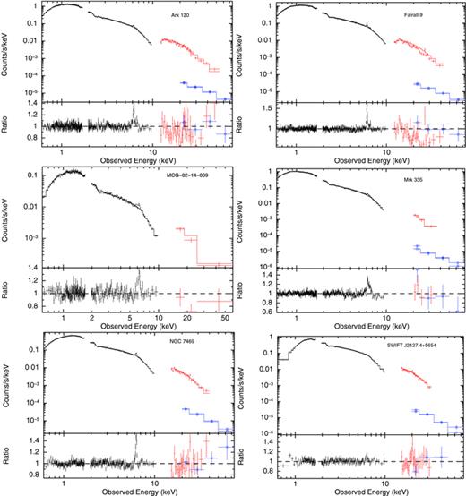 The 0.5–70.0 keV spectrum and residuals after modelling of the continuum with a powerlaw, neutral reflection from the pexrav model, comptt to model the soft excess and wabs to account for Galactic absorption; the entire Fe K region is left unmodelled. XIS data are in black, HXD in red and BAT data are represented by blue circles.