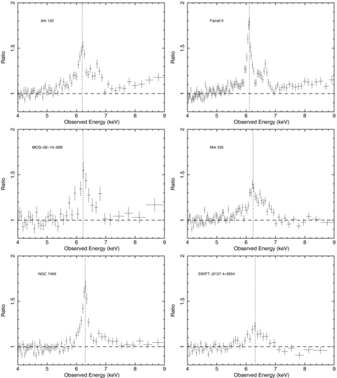 The 4–9 keV residuals after modelling of the continuum with a powerlaw, comptt to model the soft excess and Galactic photoelectric absorption. The dashed vertical line represents 6.4 keV in the rest frame.