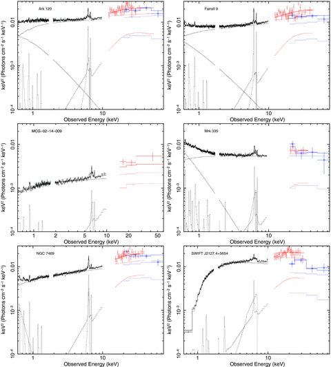 νFν plots of model D indicating the strength of any soft excess and relativistic line emission from the kerrdisk models. Consisting of powerlaw +comptt (where required) + unblurred reflionx+kerrdisk+ narrow ionized lines as required. XIS data are in black, HXD in red and BAT data are represented by blue circles.