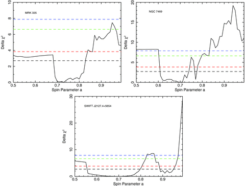 Confidence plots from model D for the spin parameter a for those objects in which it could be constrained. Dashed lines represent 90 per cent (black), 95 per cent (red), 99 per cent (green) and 99.5 per cent (blue) confidence levels. Note that the emissivity index q is a free parameter.