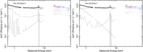 νFν plots of models E and F for Mrk 335 showing the degree to which relativistic blurring of the reflection component is required according to differing interpretations of the soft excess. Note that the significant blurring required in model E to account for the soft excess reduces the accuracy of the fit to the Fe K region features. XIS data are in black, HXD in red and BAT is represented by blue circles.