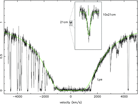 The H i damped Lyα and 21-cm absorption line profiles shown against unit continuum on the same velocity scale relative to a reference redshift z = 1.776 42. The data are shown in black with Voigt profile fit to the damped Lyα at z = 1.776 74 shown in green. The fitted curve departs from the data at longer wavelengths in the base of the damped Lyα line because of the presence of another (sub-DLA) absorption system at z = 1.786 36. The 21-cm line is also shown offset to the right and expanded by a factor of 10 in both x- and y- directions, with a grey tick mark indicating the reference redshift and a green one the fitted line centroid.