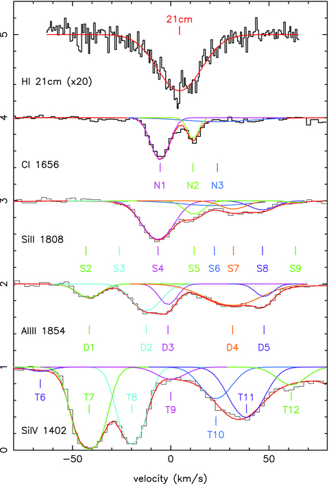 The velocity structure of the H i 21-cm, C i 1656, Si ii 1808, Al iii 1854 and Si iv 1402 absorption lines on a common velocity scale. The total Voigt profile fits are shown in red, and individual components for the various ions shown in colours corresponding to the labels given in Tables 1, 3 and 4.