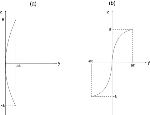 The shape of the bent bar for (a) the function f(t) =t2/a and (b) the function f(t) =t3/a2.