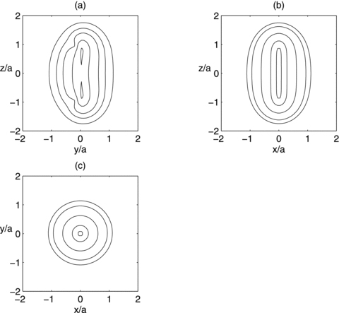 Isodensity contours of the mass density , equation (19), in the three orthogonal coordinate planes. Parameters: b/a = 0.25 and ɛ = 0.15.