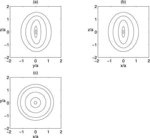 Isopotential contours of the potential , equation (18), in the three orthogonal coordinate planes. Parameters: b/a = 0.25 and ɛ = 0.15.