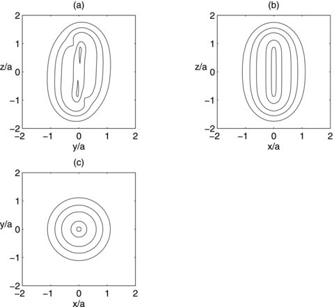Isodensity contours of the mass density , equation (24), in the three orthogonal coordinate planes. Parameters: b/a = 0.25 and ɛ = 0.15.
