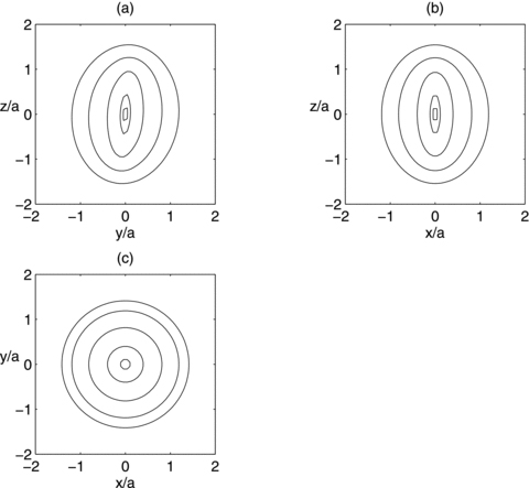 Isopotential contours of the potential , equation (23), in the three orthogonal coordinate planes. Parameters: b/a = 0.25 and ɛ = 0.15.