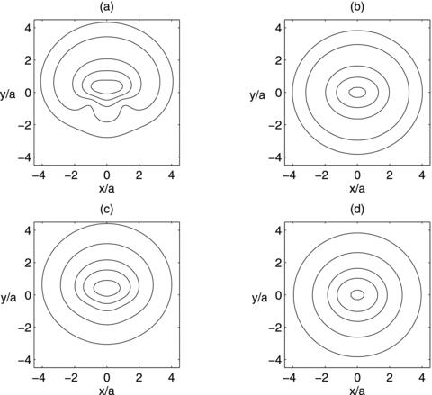 (a)–(b) Isodensity contours of the surface density , equation (27). (a) Parameters: c/a = 1 and ɛ = 2. (b) Parameters: c/a = 1 and ɛ = 0. (c)–(d) Isopotential contours of the transformed potential for the same parameters as in (a)–(b), respectively.