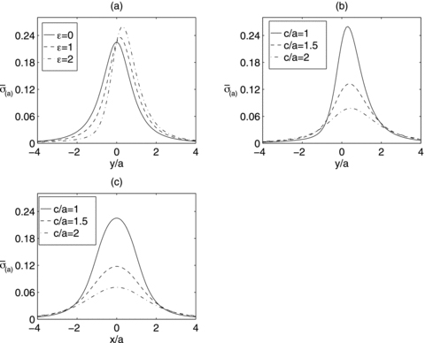 (a)–(b) Profiles of the surface density , equation (27), along the y-axis, for different values of the parameters. (a) Parameters: c/a = 1 and ɛ = 0, 1 and 2. (b) Parameters: ɛ = 2 and c/a = 1, 1.5 and 2. (c) Profiles of the same surface density along the x-axis. Parameters: c/a = 1, 1.5 and 2.