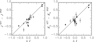 Differences between the IRSF photometry and the NTT photometry (C10) are plotted against the predicted differences from the I-band light curves. BL stars are indicated by open circles and WV stars by filled circles.