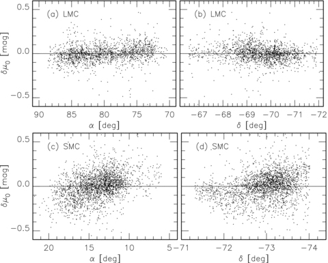 The scatter in the distance moduli of individual classical Cepheids in the LMC, panels (a) and (b), and SMC, (c) and (d). Refer to the caption of Fig. 4.