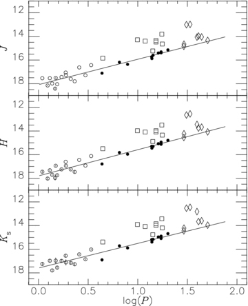 Period–magnitude relations of T2Cs in the SMC. The phase-corrected JHKs magnitudes are plotted against periods. Open circles indicates BL stars and filled circles WV stars. The lines show the PLRs for the combined sample of BLs and WVs. RV and pW stars are indicated by diamond symbols and squares. Error bars are drawn if the photometric errors are larger than 0.05 mag.