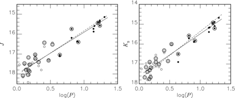 Period–luminosity relations in J and Ks for the combined IRSF and NTT (C10) data set. BL and WV stars are indicated by open and filled circles and those taken from C10 are encircled in addition. The solid lines indicate the least-squares solutions, while the dashed lines show the relations used by C10 to derive an SMC modulus.