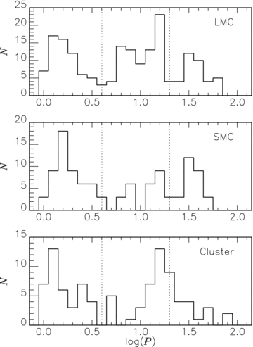 Histograms of periods for the T2Cs in the LMC (top), SMC (middle) and globular clusters (bottom). The pW stars are not included. Vertical lines show the thresholds, 4 and 20 d, used to divide BL, WV and RV variables.