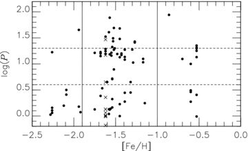 Periods and metallicities of the T2Cs in globular clusters. The cross symbols indicate those in ω Cen plotted at its mean metallicity. The horizontal lines show the divisions between the BL, WV and RV stars, and the vertical lines the adopted divisions by metallicity (see text).