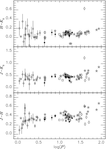 Period–colour relations for T2Cs. Symbols are the same as in Fig. 7. Error bars are indicated for the SMC T2Cs only if the uncertainties exceed 0.03 mag.
