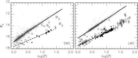 The PLRs at Ks for classical Cepheids in the SMC (left) and LMC (right) (grey dots and filled lines, see Appendix A). Also shown for comparison are the relations for the T2Cs, indicated by dashed lines. Symbols for the T2Cs are the same as in Fig. 2 except the crosses in the LMC sample which indicate stars not used in the least-squares fits (see M09). RVs and pWs are shown as open circles and squares.