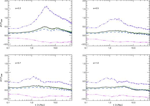 Fractional changes of the non-linear matter power spectrum with respect to the ΛCDM result at four different output times: a = 0.3 (upper-left panel), a = 0.5 (upper-right panel), a = 0.7 (lower-left panel) and a = 1.0 (lower-right panel). In each panel, the results of the simulations S1 (full coupled scalar simulation), S1a (frictional force suppressed), S1b (fifth force suppressed), S1c (mass variation removed) and S1d (ΛCDM background) are represented by the black solid, green dotted, blue dashed, purple dash–dotted and pink dash–dotted–dotted–dotted curves, respectively.