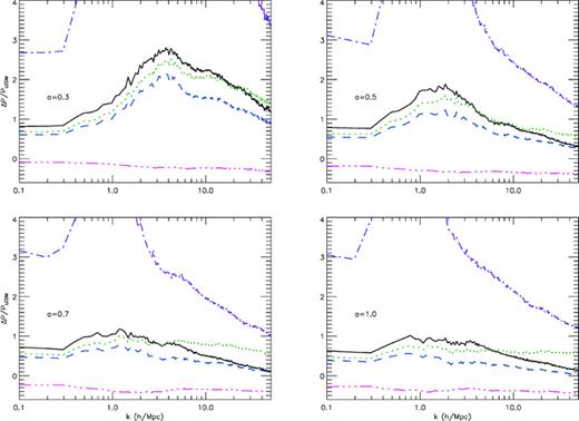 The same as Fig. 1, but for the models where , i.e. S2 and S2a-d.