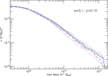 The mass functions for the models S1 (black solid curve), S1a (green dotted), S1b (blue dashed), S1c (purple dash–dotted) and S1d (pink dash–dotted–dotted–dotted) compared to the ΛCDM result (thick long dashed curve). The horizontal axis is the virial mass of haloes, in unit of h−1 M⊙; the vertical axis is the halo number density in the simulation box, in units of (h−1 Mpc)−3.