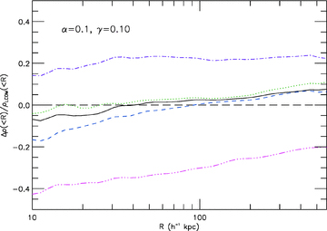 The fractional change of averaged halo density profile for the models S1 (black solid curve), S1a (green dotted), S1b (blue dashed), S1c (purple dash–dotted) and S1d (pink dash–dotted–dotted–dotted) compared to the ΛCDM result (thick long dashed curve). The horizontal axis is the distance from halo centre, in unit of h−1 Kpc, and the vertical axis is the fractional change of density with respect to the ΛCDM prediction.