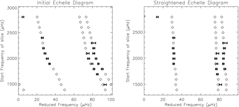 Example of an echelle diagram for the artificial star 10963065. The error bars show 3σ below the frequency of the fitted peak to 3σ above, while the diamonds give the actual frequency inputs. Three distinct ridges can be seen showing the ℓ = 0, 1 and 2 modes. The left-hand panel shows the initial echelle diagram, while the right-hand panel shows a ‘straightened’ echelle diagram (see Section 3.3.1).
