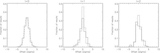Histrograms showing the distribution of the offset of the fitted frequencies compared with the input frequencies divided by the formal uncertainty. The solid lines give the Case A results, while the dotted line gives the case B results. The dashed curve overlaid in the ℓ = 0 plot shows the fitted Gaussian.