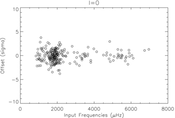 Offset between fitted and input frequencies divided by the formal uncertainty for ℓ = 0 modes as a function of input frequency.