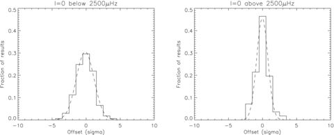 Histograms showing the distribution of the offsets of the fitted frequencies compared with the input frequencies divided by the formal uncertainty for the ℓ = 0 modes. The distribution of modes with frequencies below 2500 μHz are shown in the left-hand panel and those above in the right-hand panel. The dotted line shows fitted Gaussian curves.