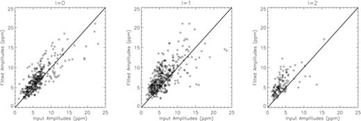 Fitted amplitudes plotted against the input amplitudes for individual ℓ. The one-to-one relationship is shown by the bold line.