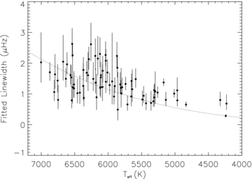 Fitted linewidths plotted as a function of effective temperature. The input relationship is shown by the dotted line.