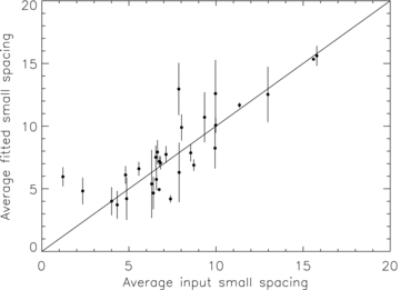 Average fitted versus input small separations. The one-to-one relationship is shown by the straight line.