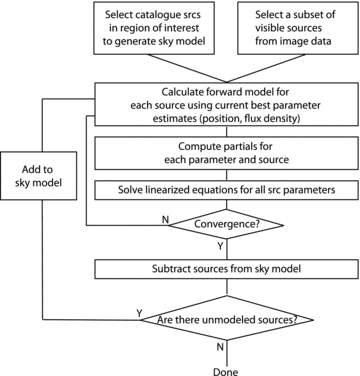 Flow chart of the source subtraction scheme.